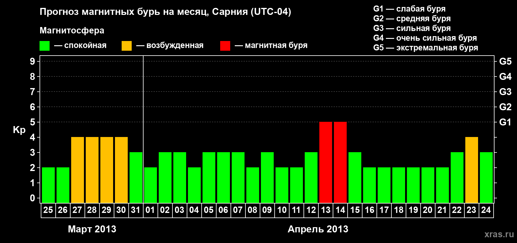 Прогноз максимального суточного геомагнитного индекса Kp на <b>1 месяц</b> (31 день) <b>с 25 марта по 24 апреля 2013 г</b>