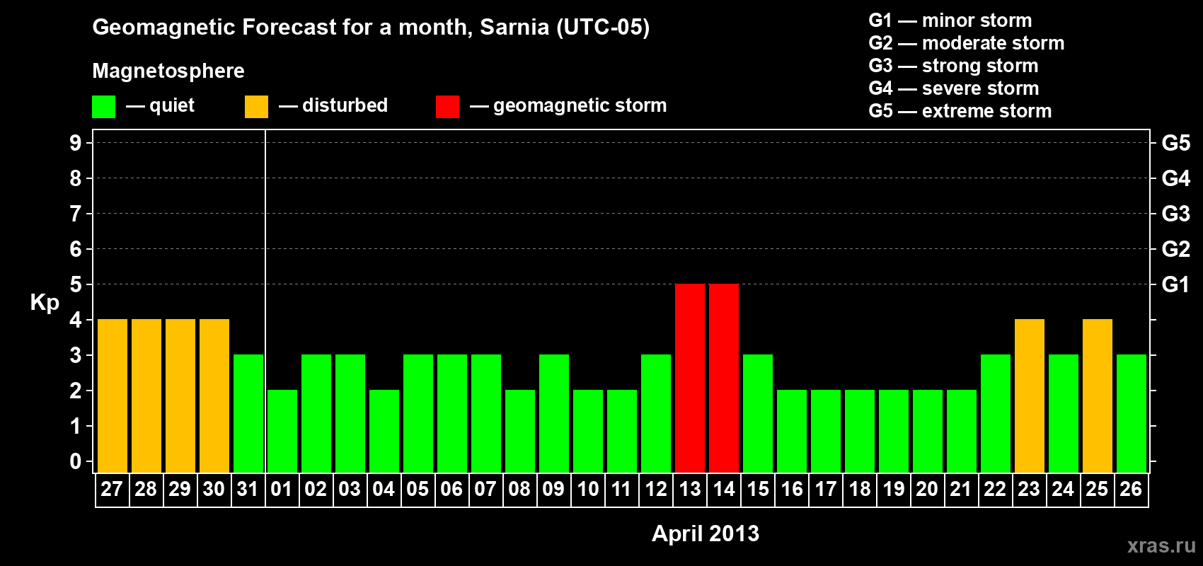 Forecast of the daily maximal value of geomagnetic index Kp for <b>1 month</b> (31 days) <b>from Mar 27, 2013 to Apr 26, 2013</b>