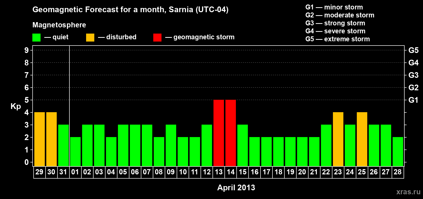 Forecast of the daily maximal value of geomagnetic index Kp for <b>1 month</b> (31 days) <b>from Mar 29, 2013 to Apr 28, 2013</b>