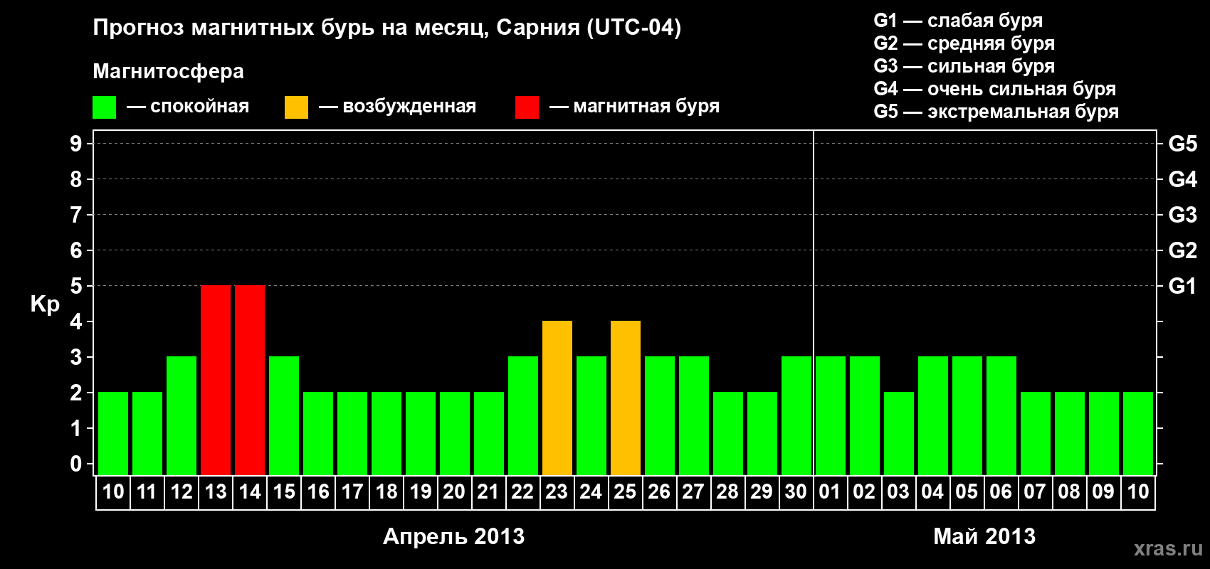 Прогноз максимального суточного геомагнитного индекса&nbsp;Kp на <b>1 месяц</b> (31 день) <b>с 10 апреля по 10 мая 2013 г</b>
