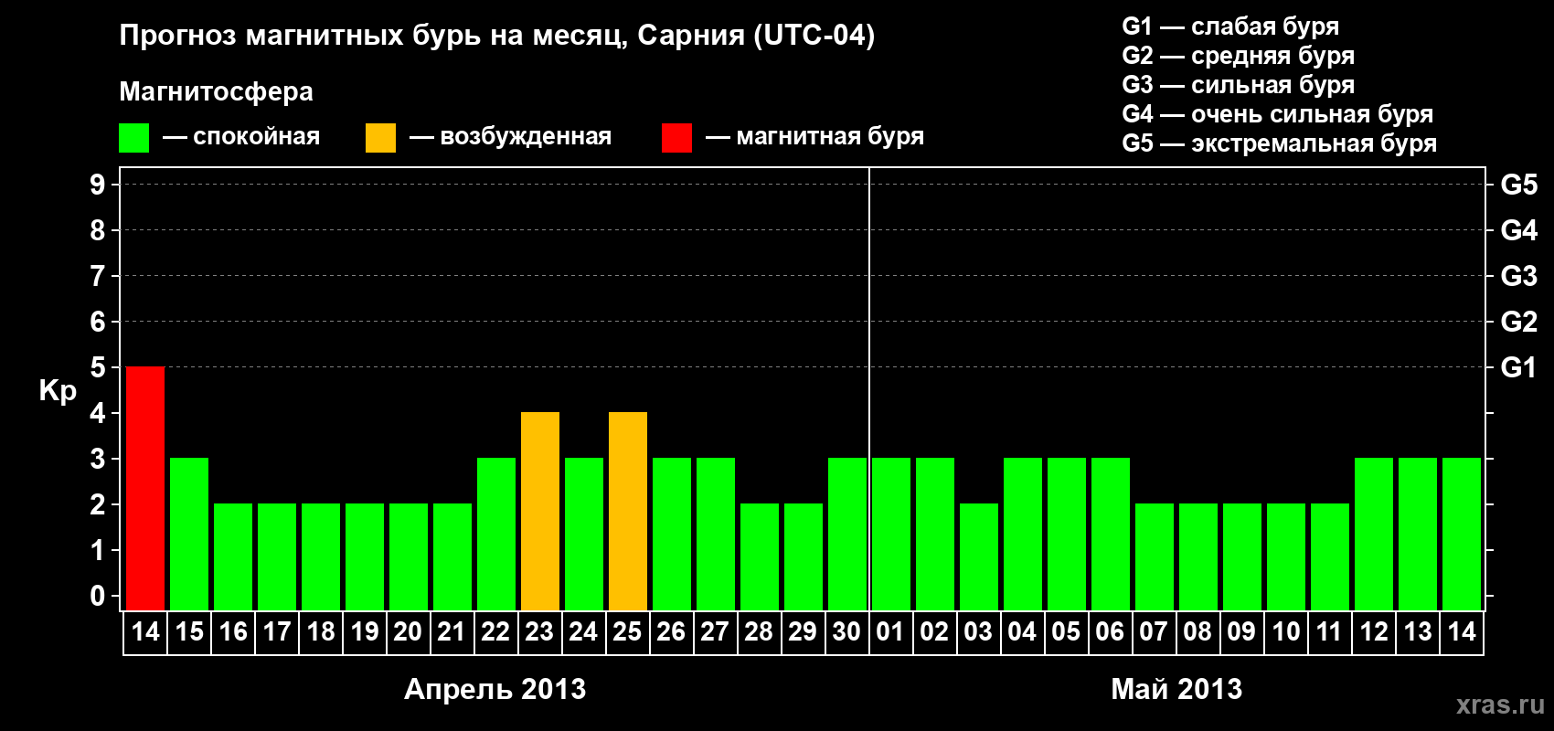 Прогноз максимального суточного геомагнитного индекса Kp на <b>1 месяц</b> (31 день) <b>с 14 апреля по 14 мая 2013 г</b>