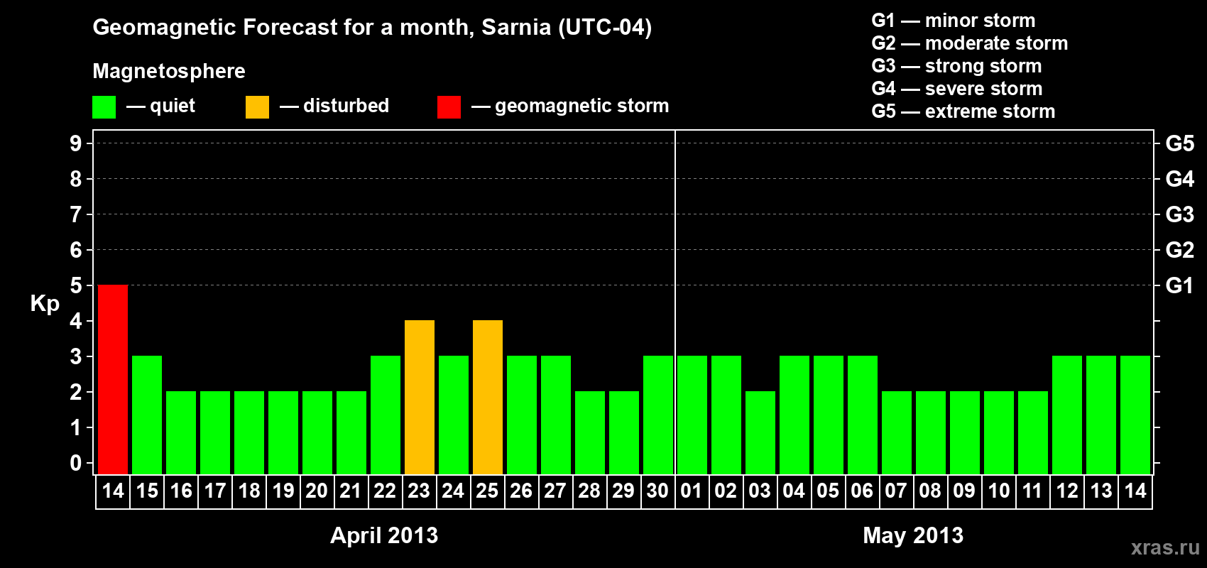 Forecast of the daily maximal value of geomagnetic index&nbsp;Kp for <b>1 month</b> (31 days) <b>from Apr 14, 2013 to May 14, 2013</b>