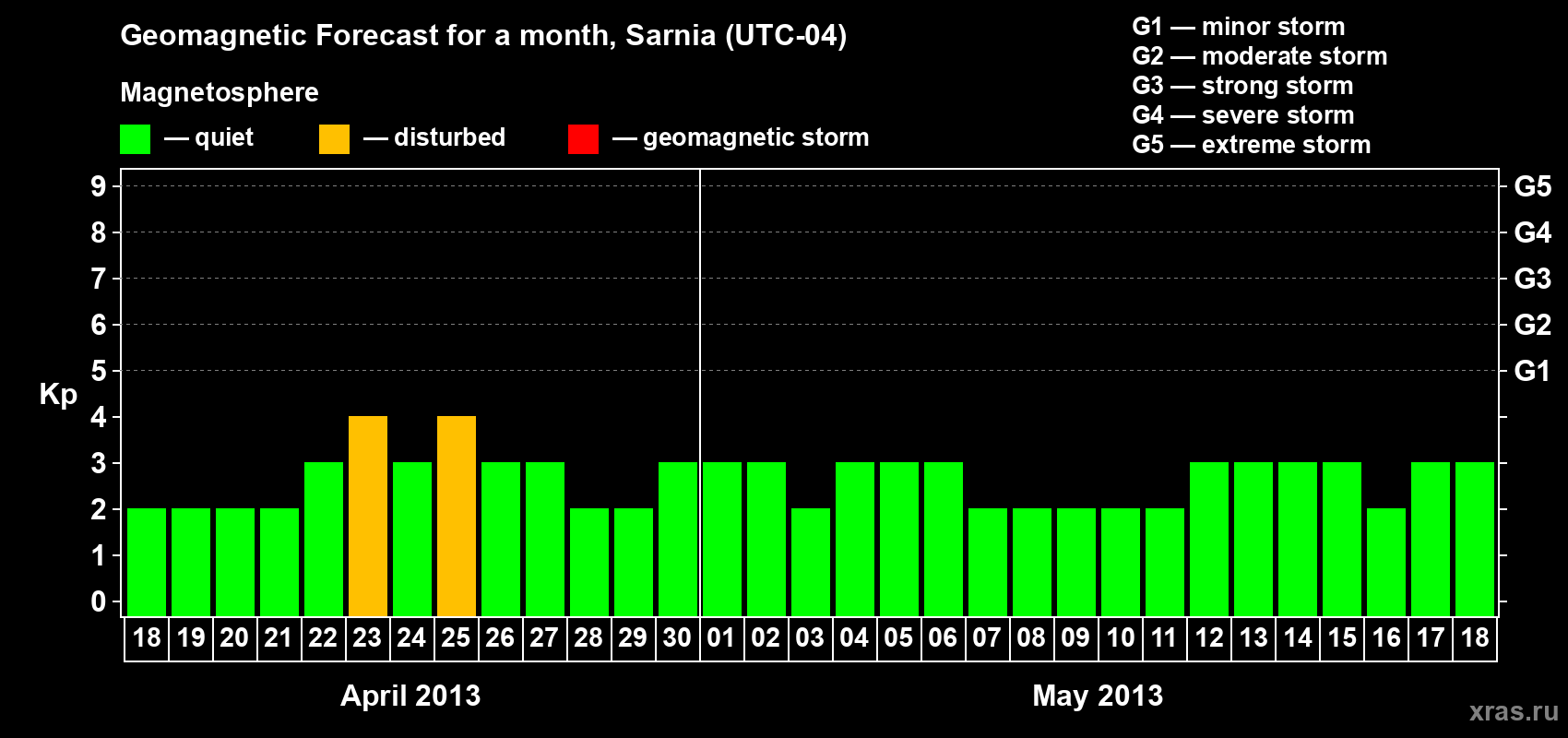 Forecast of the daily maximal value of geomagnetic index Kp for <b>1 month</b> (31 days) <b>from Apr 18, 2013 to May 18, 2013</b>