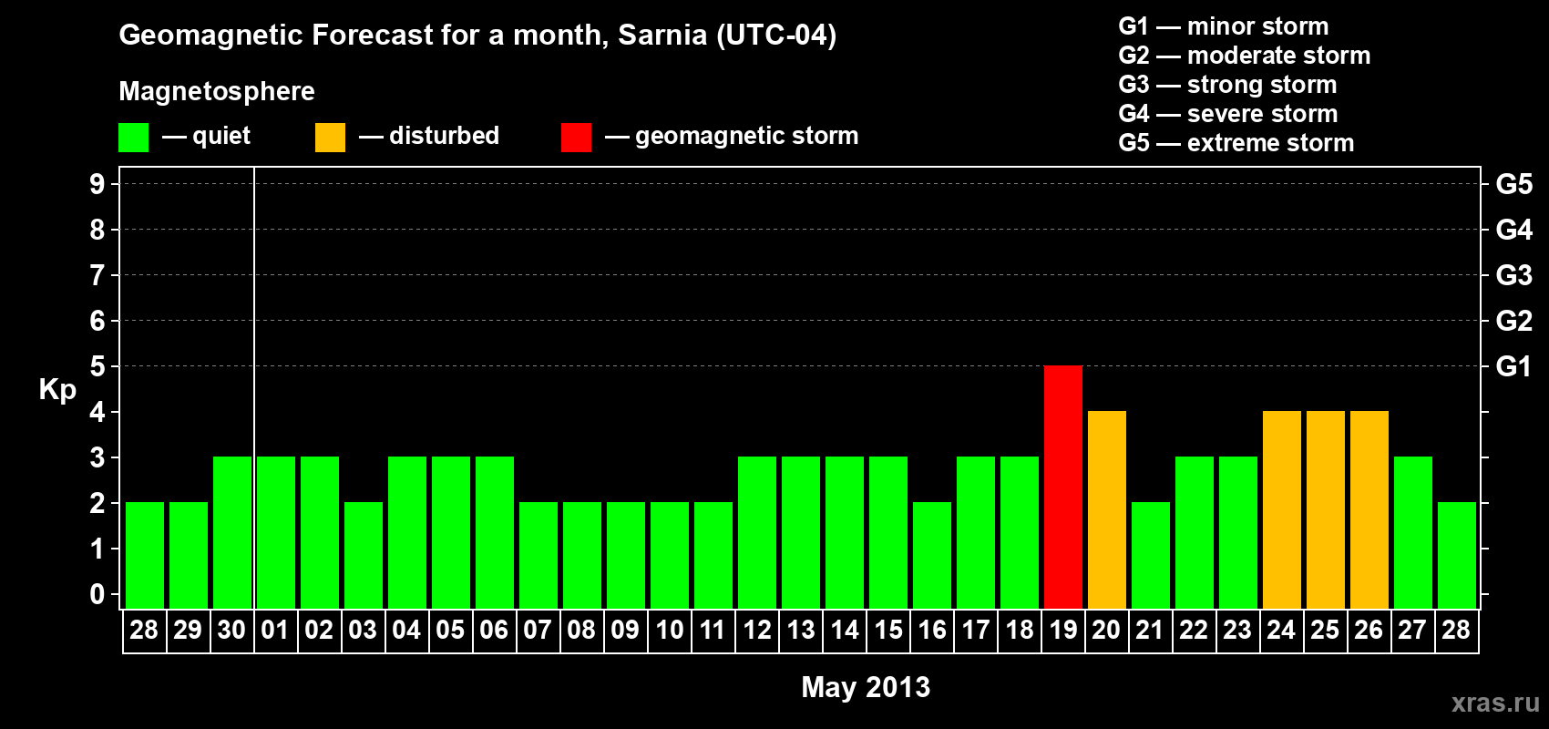 Forecast of the daily maximal value of geomagnetic index Kp for <b>1 month</b> (31 days) <b>from Apr 28, 2013 to May 28, 2013</b>