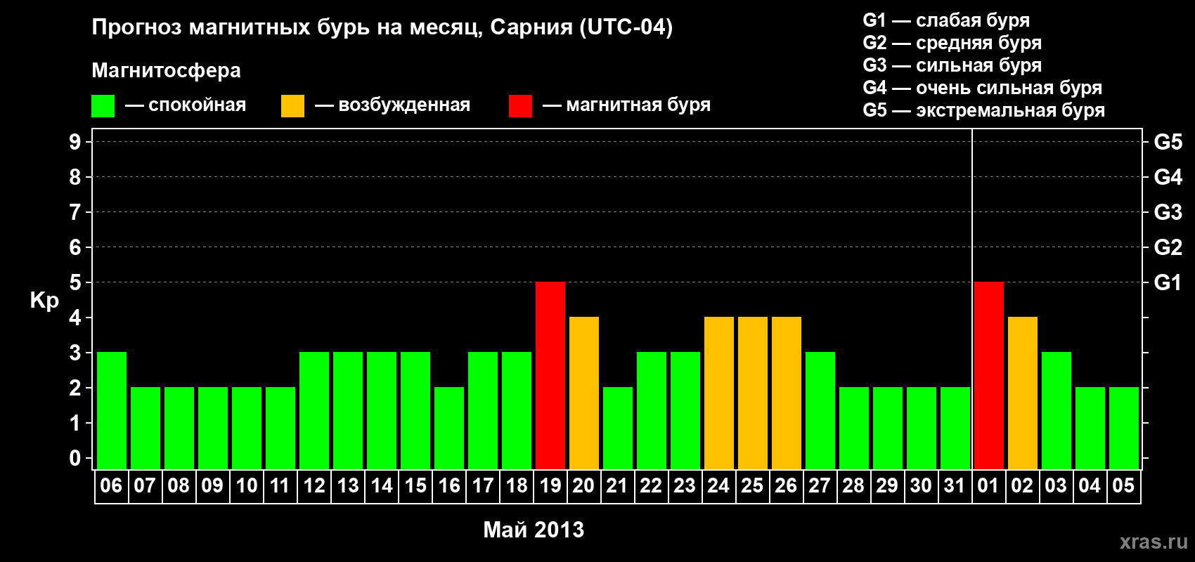 Прогноз максимального суточного геомагнитного индекса Kp на <b>1 месяц</b> (31 день) <b>с 06 мая по 05 июня 2013 г</b>