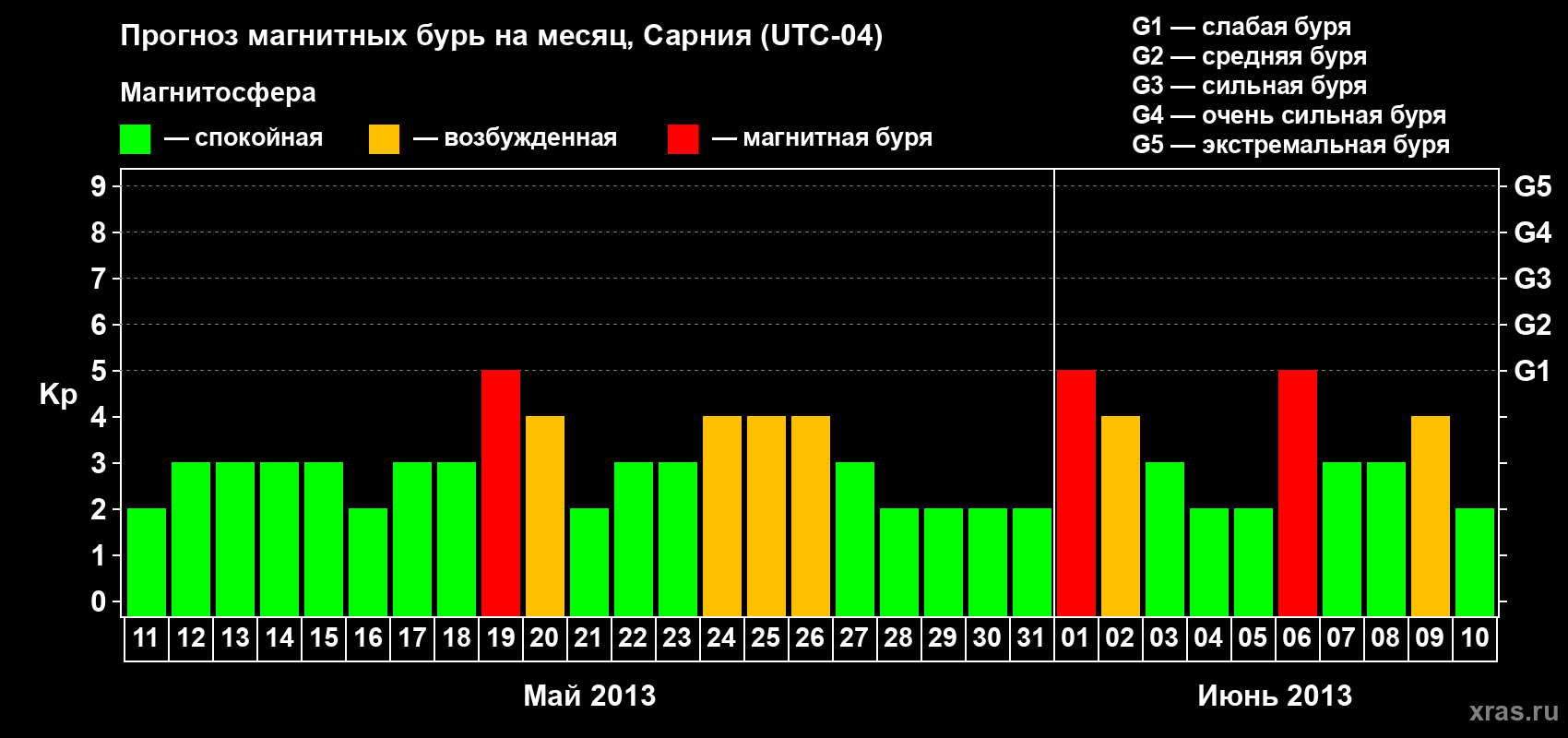 Прогноз максимального суточного геомагнитного индекса&nbsp;Kp на <b>1 месяц</b> (31 день) <b>с 11 мая по 10 июня 2013 г</b>
