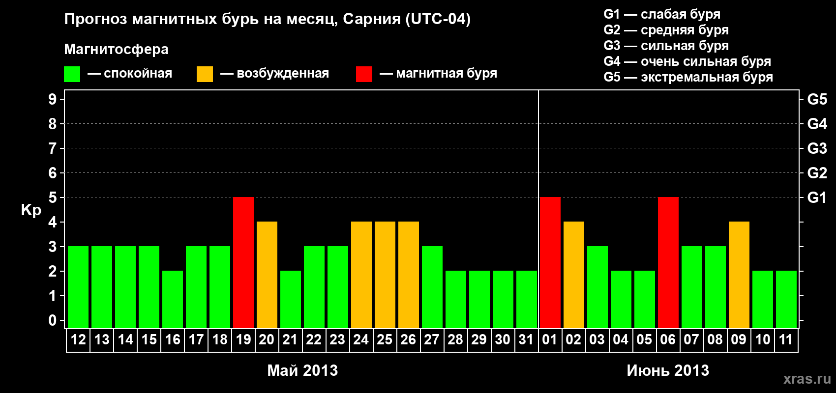 Прогноз максимального суточного геомагнитного индекса&nbsp;Kp на <b>1 месяц</b> (31 день) <b>с 12 мая по 11 июня 2013 г</b>