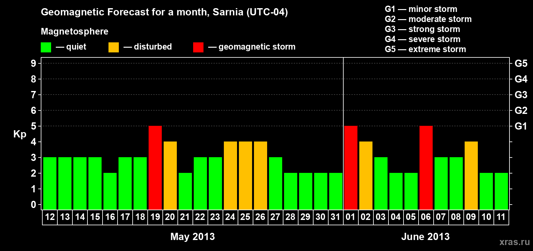 Forecast of the daily maximal value of geomagnetic index Kp for <b>1 month</b> (31 days) <b>from May 12, 2013 to Jun 11, 2013</b>