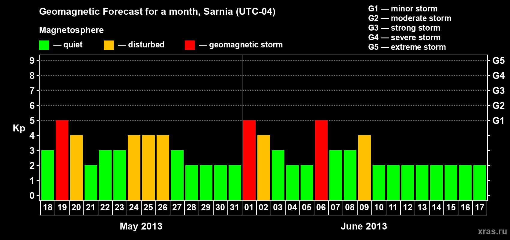 Forecast of the daily maximal value of geomagnetic index Kp for <b>1 month</b> (31 days) <b>from May 18, 2013 to Jun 17, 2013</b>