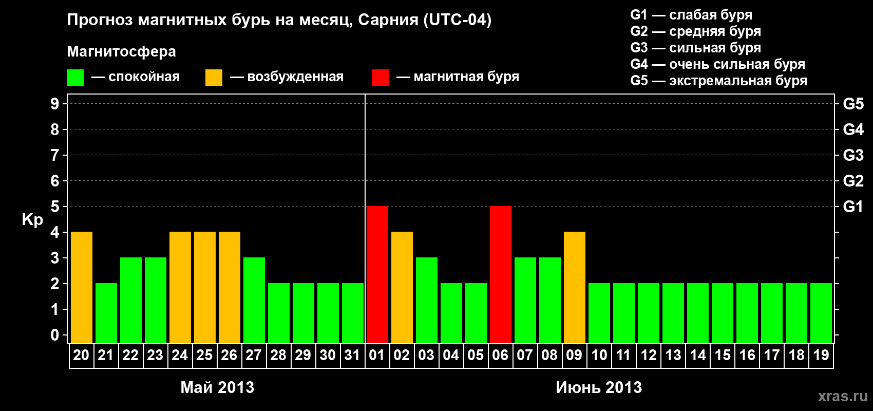 Прогноз максимального суточного геомагнитного индекса&nbsp;Kp на <b>1 месяц</b> (31 день) <b>с 20 мая по 19 июня 2013 г</b>