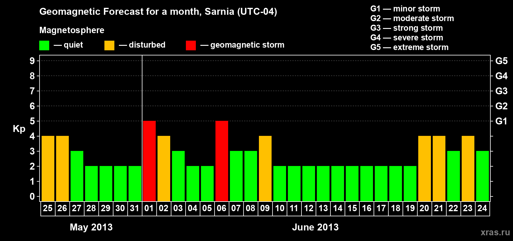 Forecast of the daily maximal value of geomagnetic index Kp for <b>1 month</b> (31 days) <b>from May 25, 2013 to Jun 24, 2013</b>