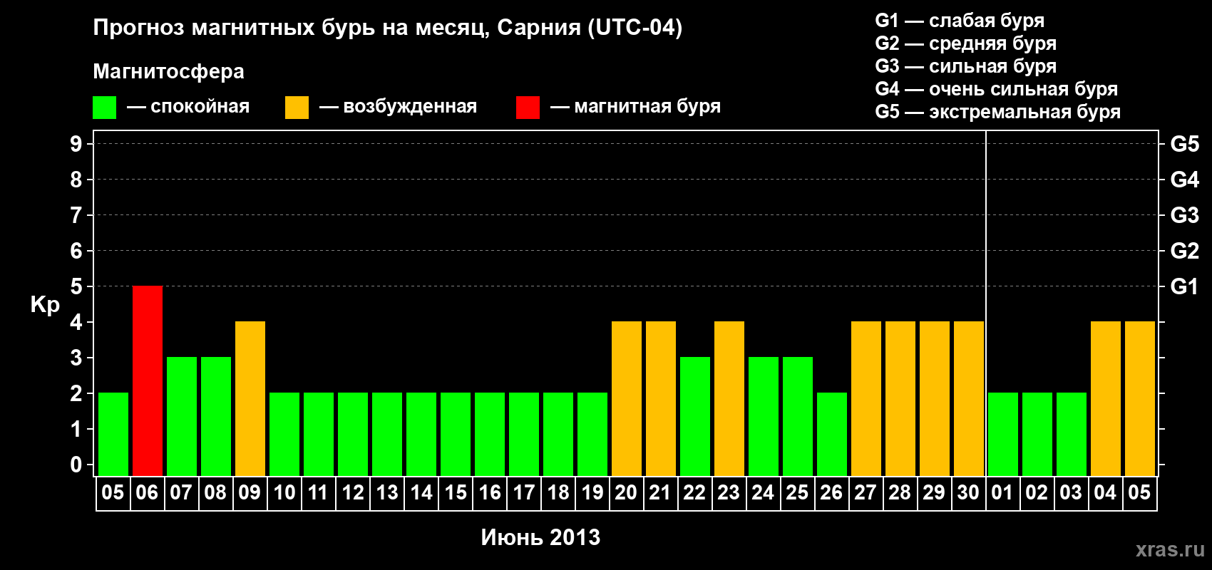Прогноз максимального суточного геомагнитного индекса&nbsp;Kp на <b>1 месяц</b> (31 день) <b>с 05 июня по 05 июля 2013 г</b>