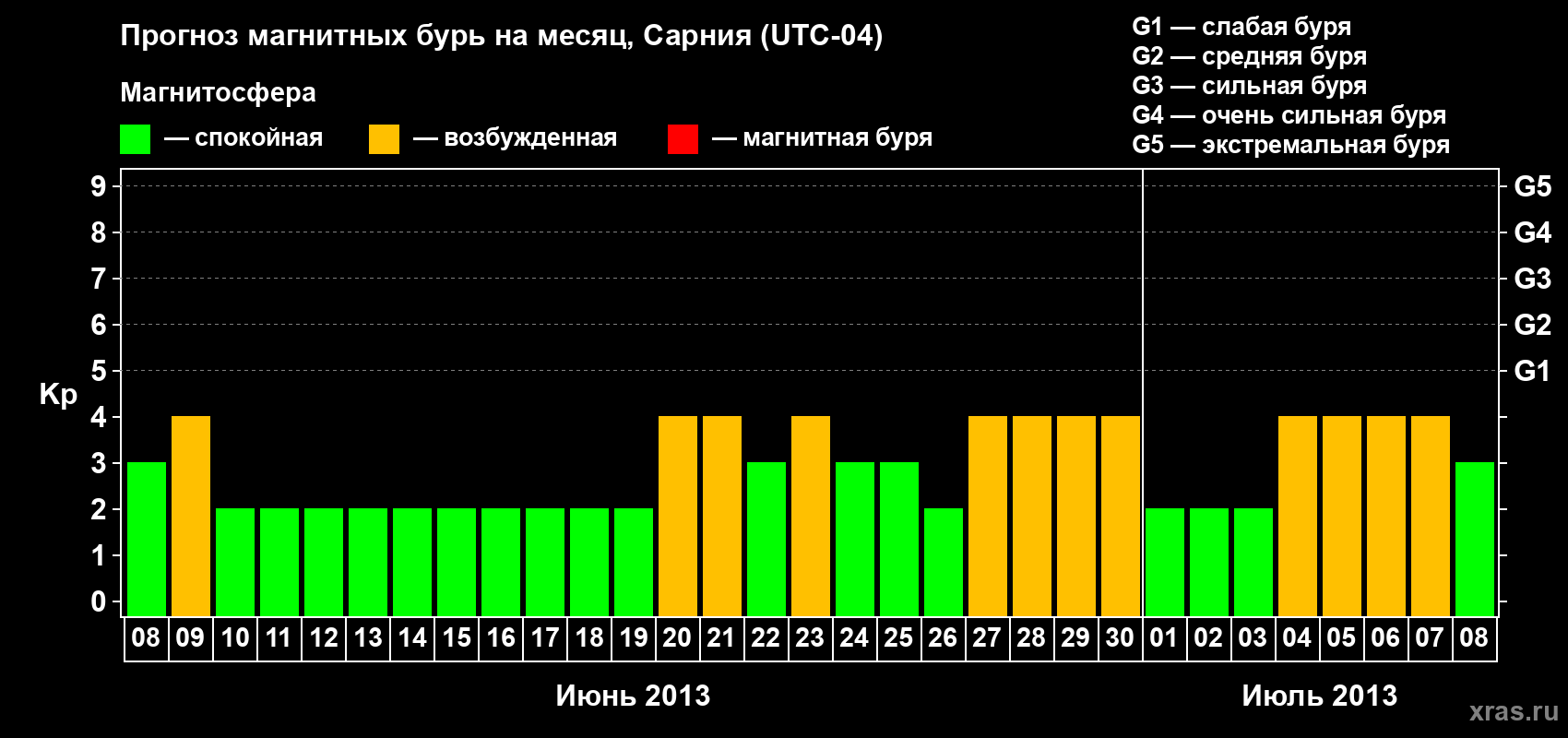 Прогноз максимального суточного геомагнитного индекса&nbsp;Kp на <b>1 месяц</b> (31 день) <b>с 08 июня по 08 июля 2013 г</b>