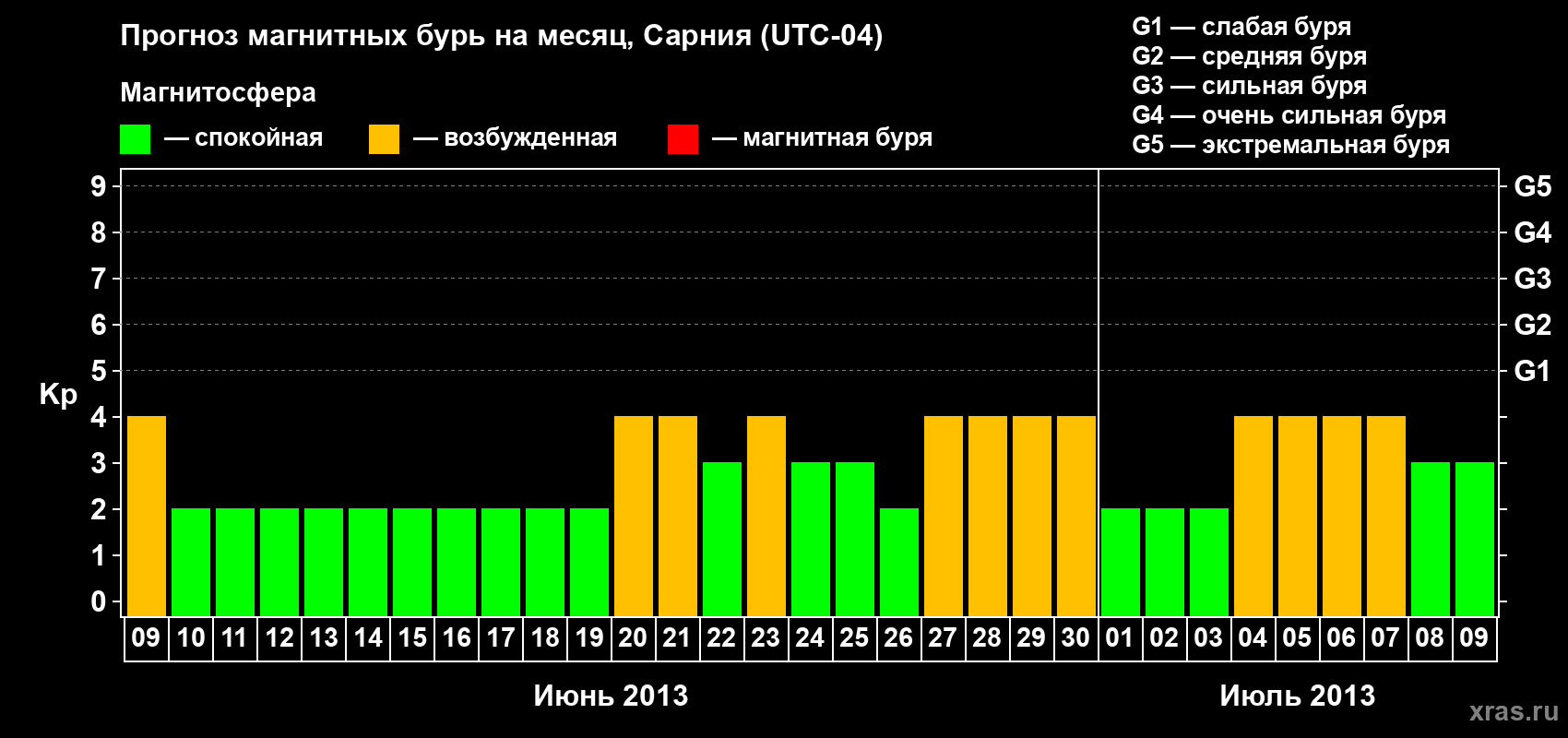 Прогноз максимального суточного геомагнитного индекса Kp на <b>1 месяц</b> (31 день) <b>с 09 июня по 09 июля 2013 г</b>
