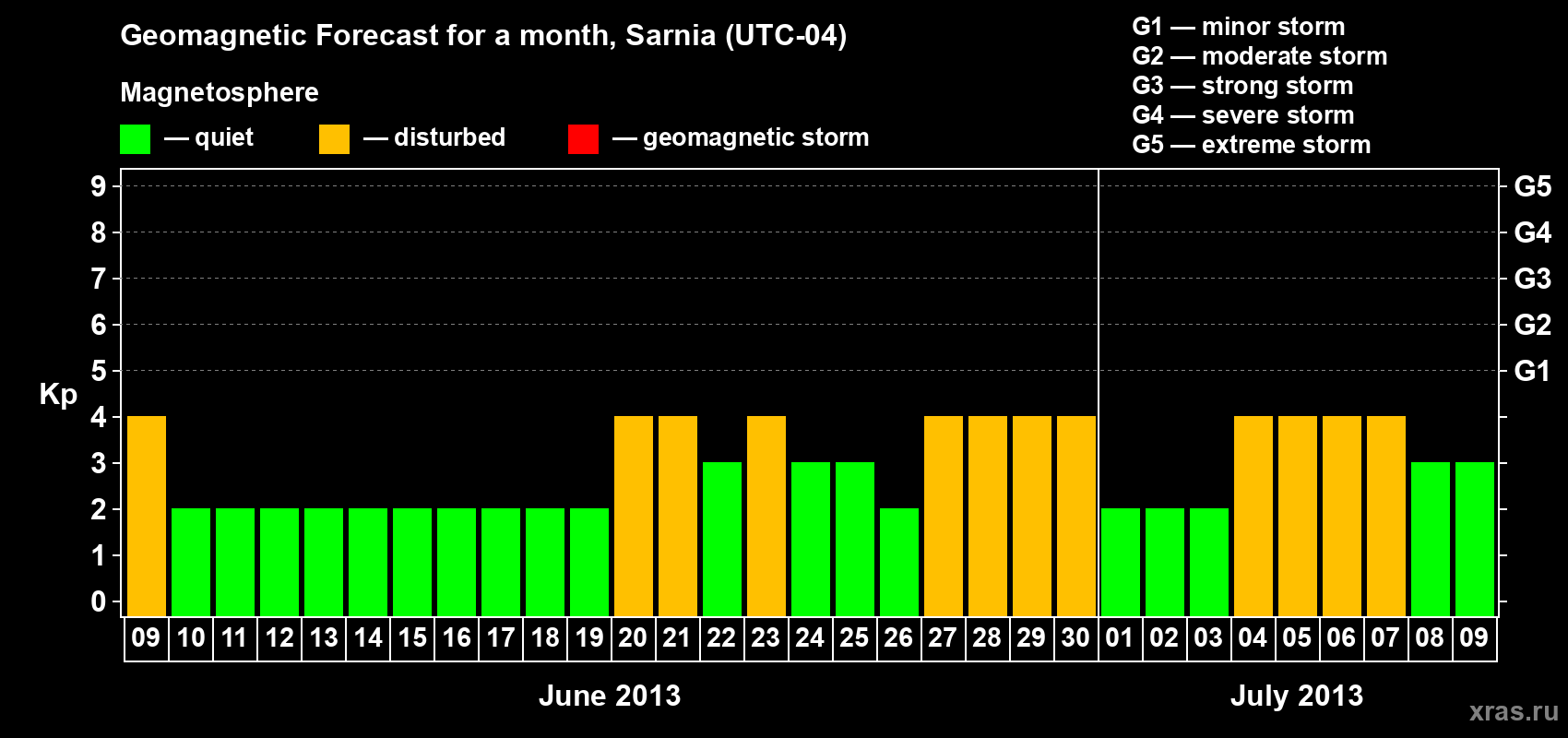 Forecast of the daily maximal value of geomagnetic index&nbsp;Kp for <b>1 month</b> (31 days) <b>from Jun 09, 2013 to Jul 09, 2013</b>
