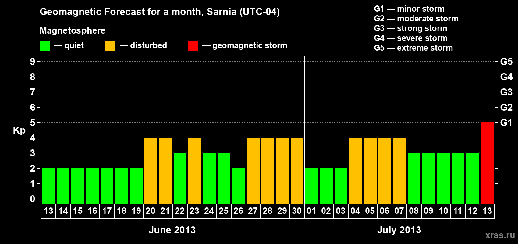 Forecast of the daily maximal value of geomagnetic index Kp for <b>1 month</b> (31 days) <b>from Jun 13, 2013 to Jul 13, 2013</b>