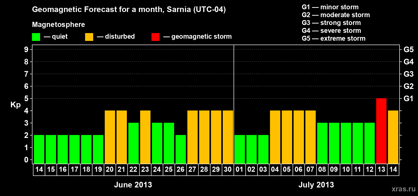 Forecast of the daily maximal value of geomagnetic index Kp for <b>1 month</b> (31 days) <b>from Jun 14, 2013 to Jul 14, 2013</b>