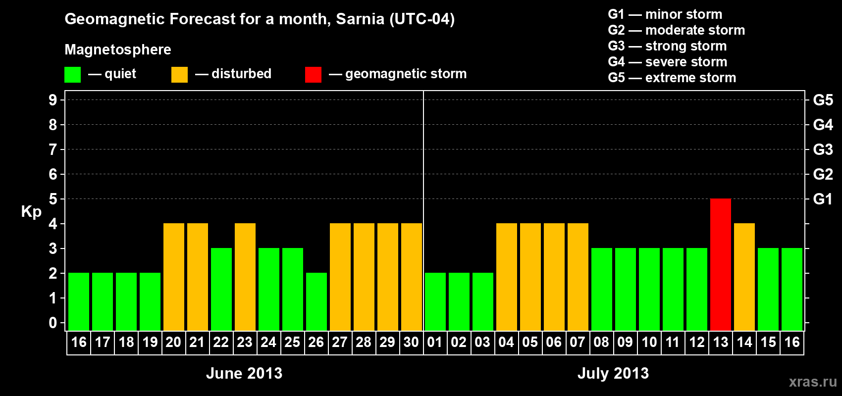 Forecast of the daily maximal value of geomagnetic index Kp for <b>1 month</b> (31 days) <b>from Jun 16, 2013 to Jul 16, 2013</b>