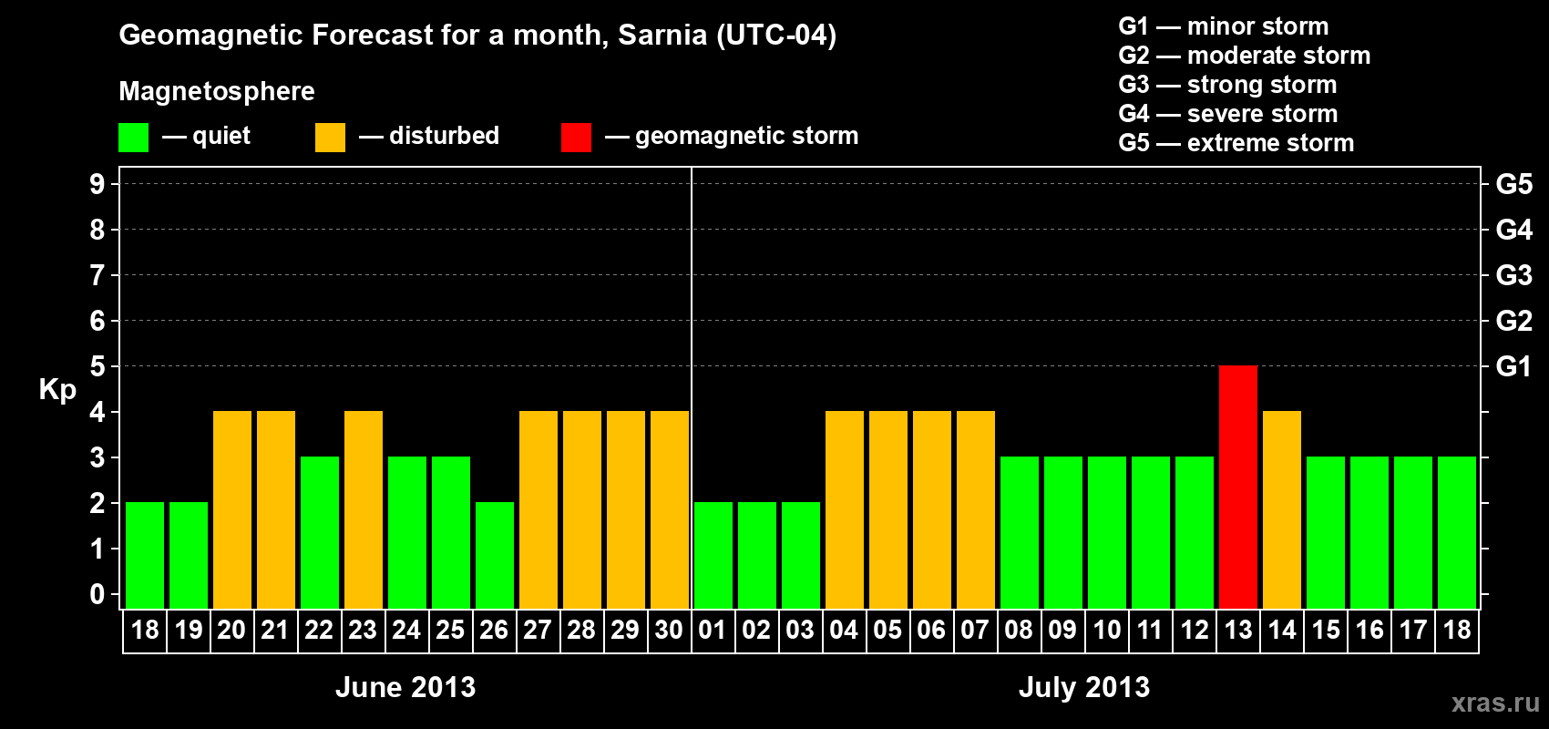 Forecast of the daily maximal value of geomagnetic index Kp for <b>1 month</b> (31 days) <b>from Jun 18, 2013 to Jul 18, 2013</b>