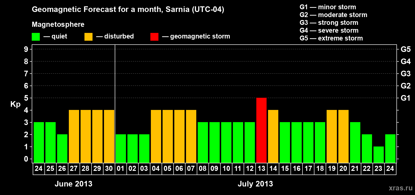 Forecast of the daily maximal value of geomagnetic index Kp for <b>1 month</b> (31 days) <b>from Jun 24, 2013 to Jul 24, 2013</b>