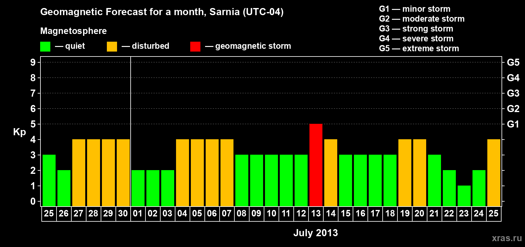 Forecast of the daily maximal value of geomagnetic index Kp for <b>1 month</b> (31 days) <b>from Jun 25, 2013 to Jul 25, 2013</b>