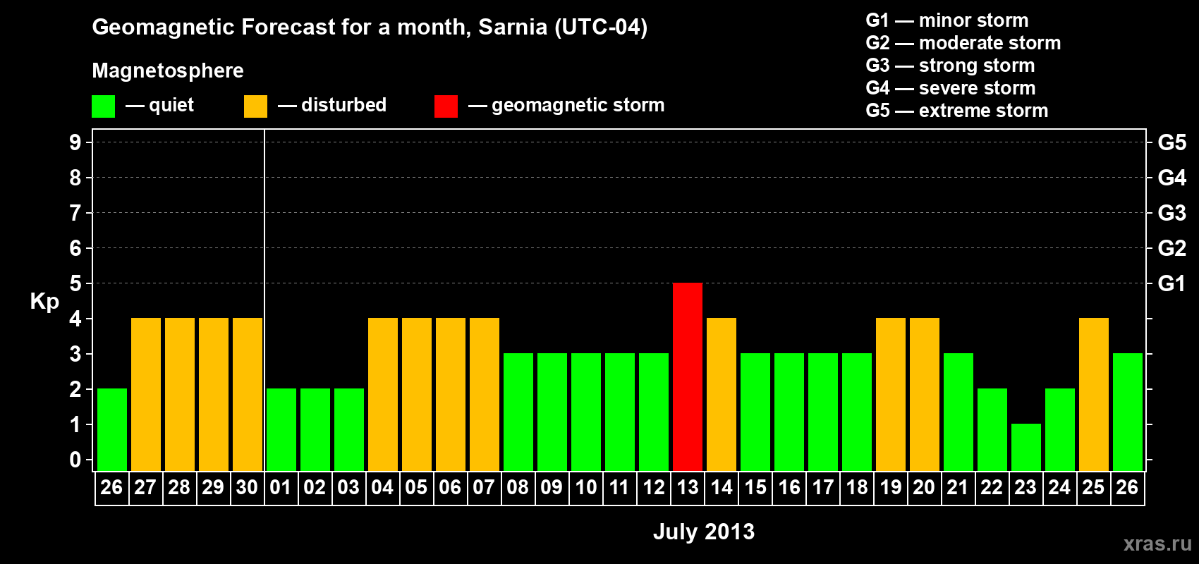 Forecast of the daily maximal value of geomagnetic index Kp for <b>1 month</b> (31 days) <b>from Jun 26, 2013 to Jul 26, 2013</b>