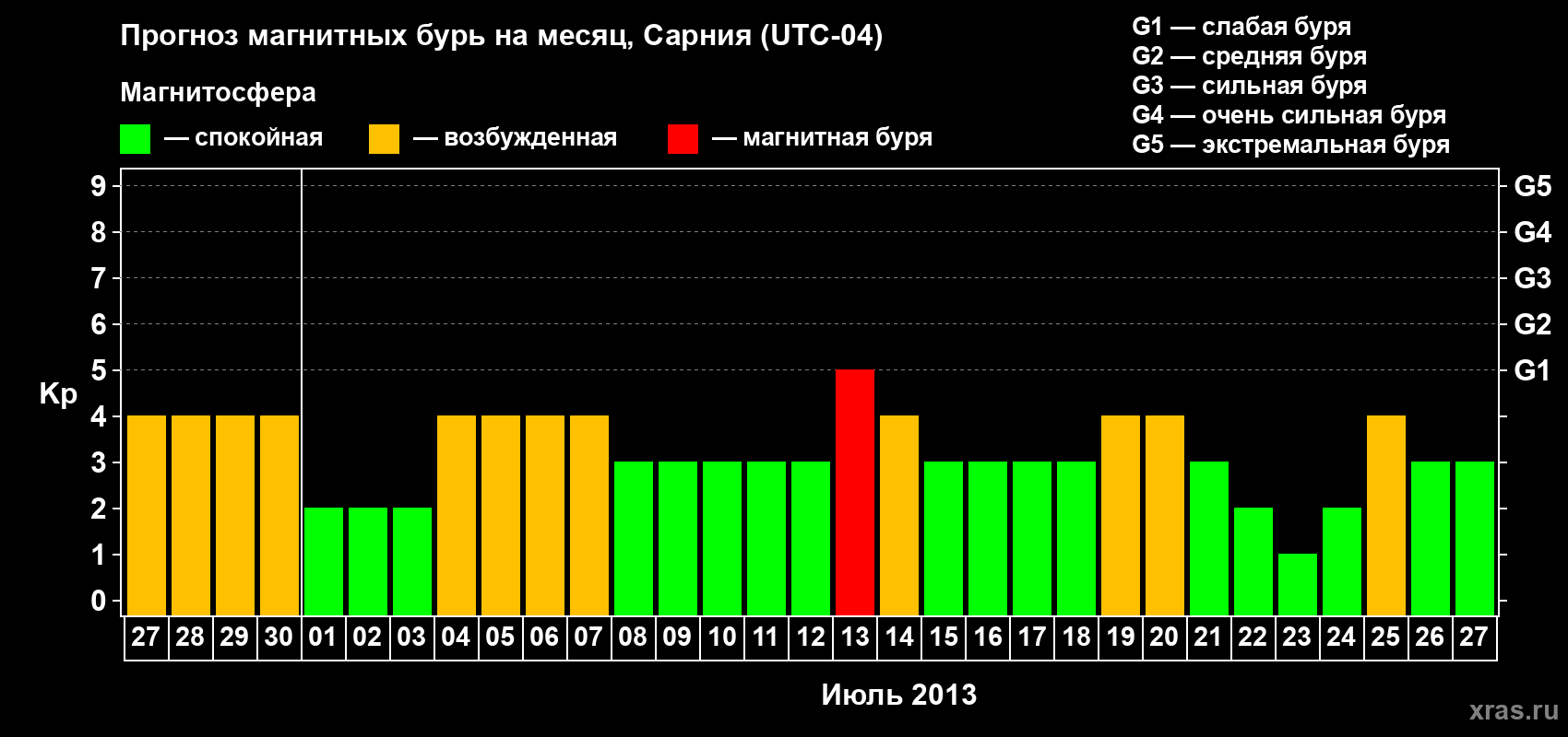Прогноз максимального суточного геомагнитного индекса&nbsp;Kp на <b>1 месяц</b> (31 день) <b>с 27 июня по 27 июля 2013 г</b>