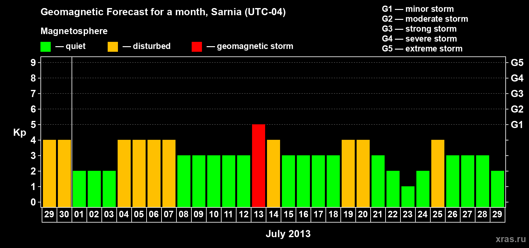 Forecast of the daily maximal value of geomagnetic index Kp for <b>1 month</b> (31 days) <b>from Jun 29, 2013 to Jul 29, 2013</b>