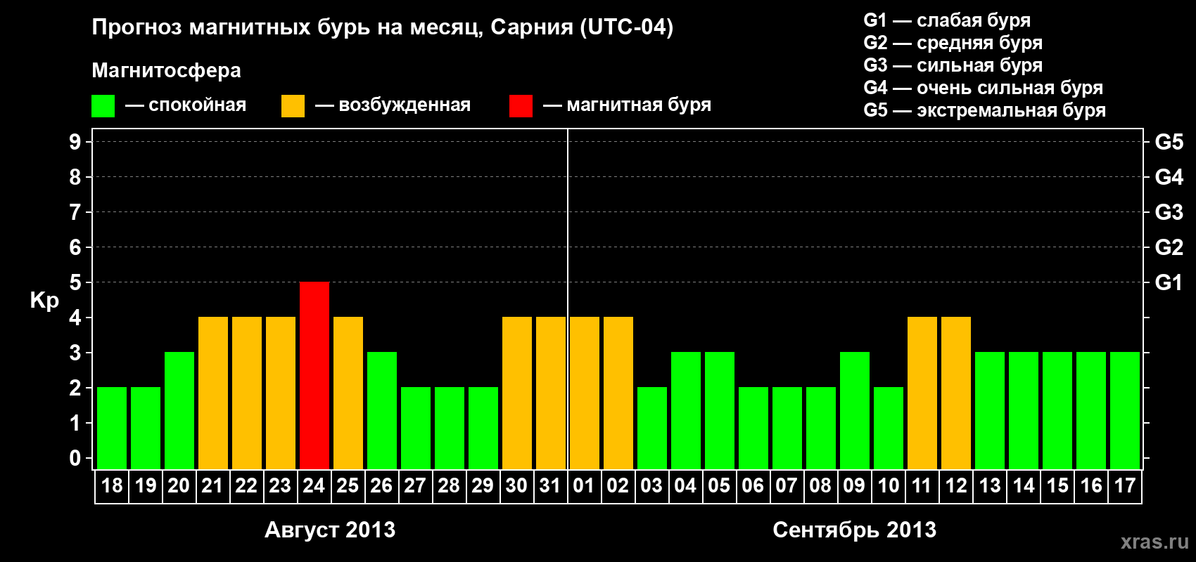 Прогноз максимального суточного геомагнитного индекса&nbsp;Kp на <b>1 месяц</b> (31 день) <b>с 18 августа по 17 сентября 2013 г</b>