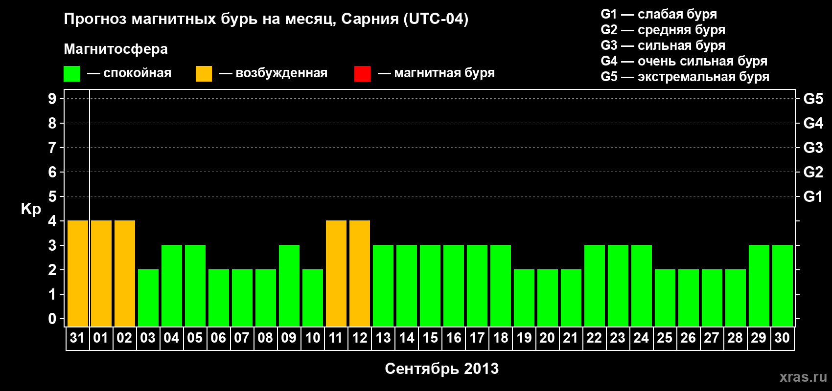 Прогноз максимального суточного геомагнитного индекса&nbsp;Kp на <b>1 месяц</b> (31 день) <b>с 31 августа по 30 сентября 2013 г</b>
