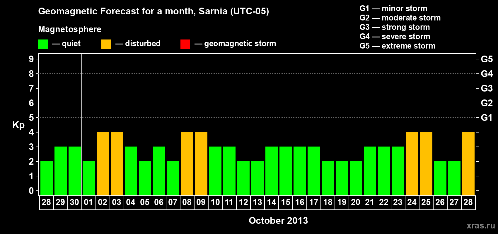 Forecast of the daily maximal value of geomagnetic index&nbsp;Kp for <b>1 month</b> (31 days) <b>from Sep 28, 2013 to Oct 28, 2013</b>