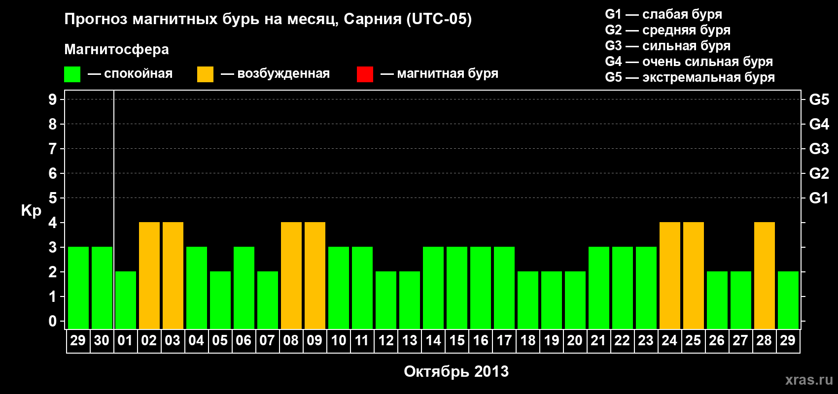 Прогноз максимального суточного геомагнитного индекса&nbsp;Kp на <b>1 месяц</b> (31 день) <b>с 29 сентября по 29 октября 2013 г</b>