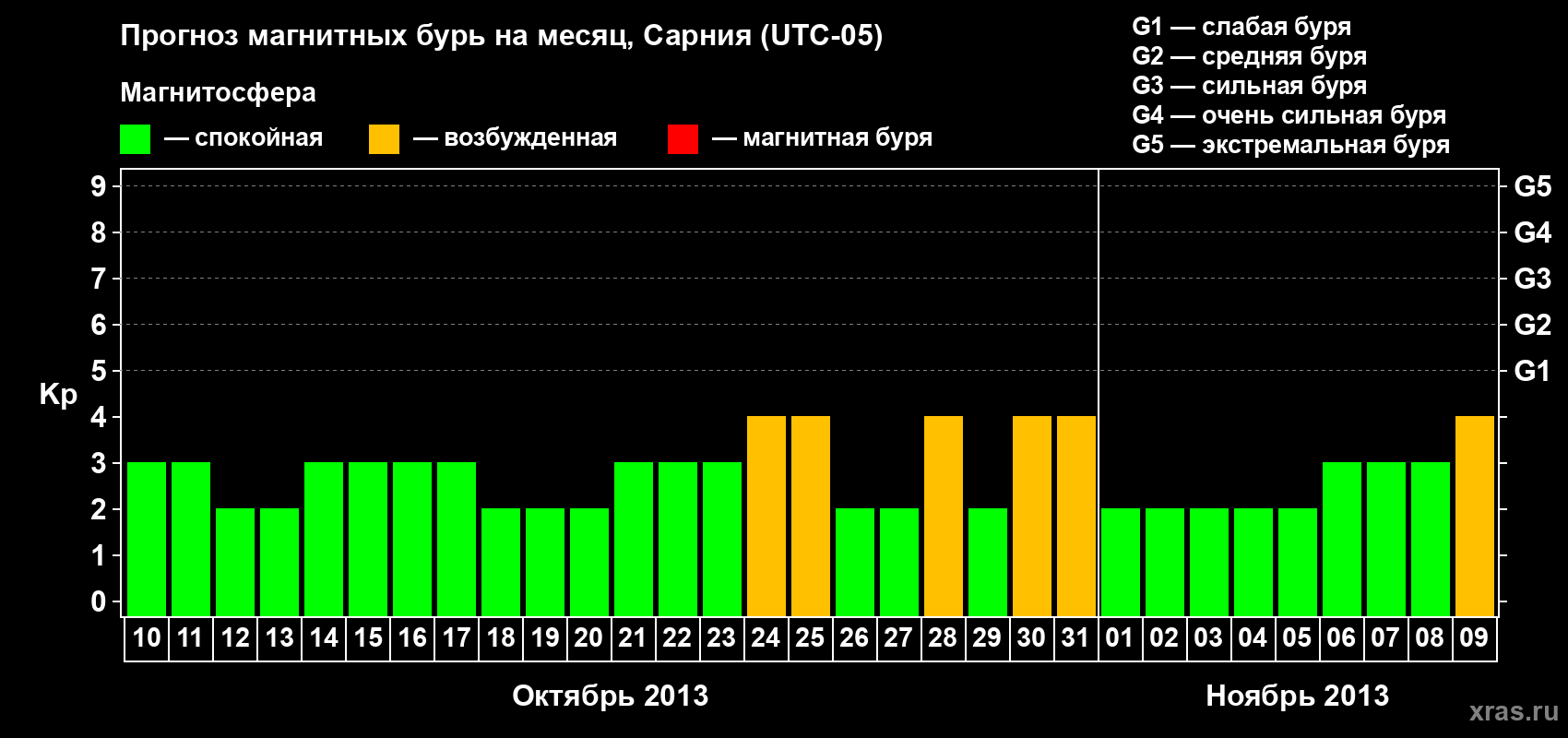 Прогноз максимального суточного геомагнитного индекса&nbsp;Kp на <b>1 месяц</b> (31 день) <b>с 10 октября по 09 ноября 2013 г</b>