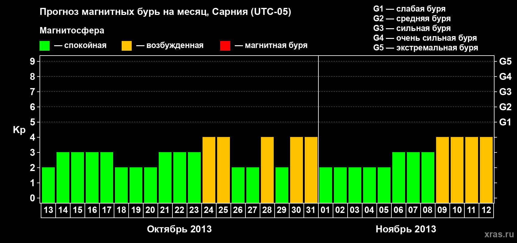Прогноз максимального суточного геомагнитного индекса Kp на <b>1 месяц</b> (31 день) <b>с 13 октября по 12 ноября 2013 г</b>