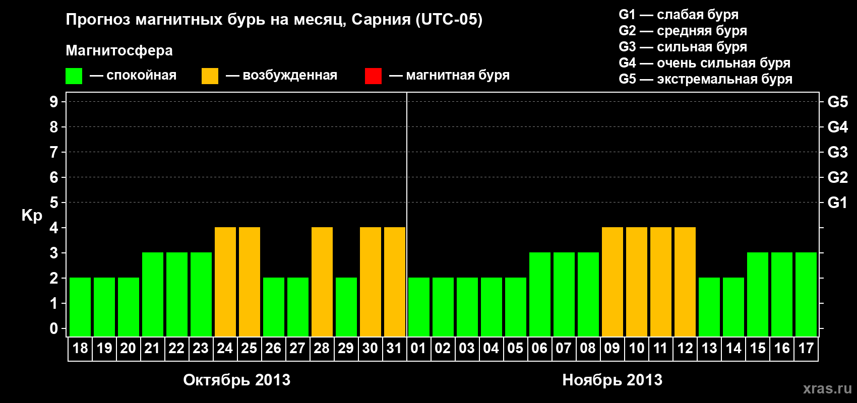 Прогноз максимального суточного геомагнитного индекса&nbsp;Kp на <b>1 месяц</b> (31 день) <b>с 18 октября по 17 ноября 2013 г</b>