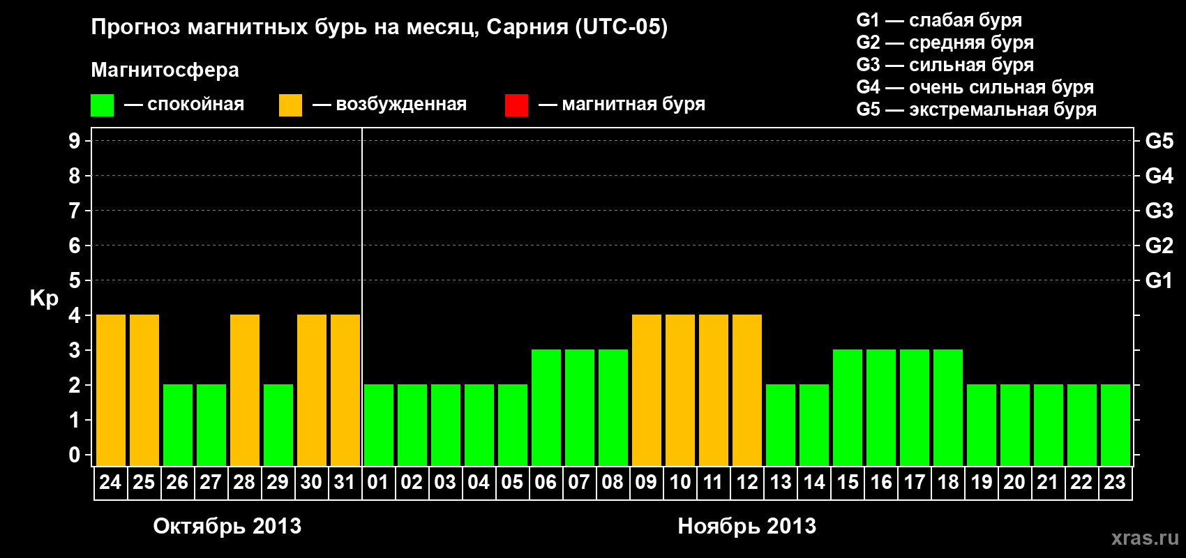 Прогноз максимального суточного геомагнитного индекса&nbsp;Kp на <b>1 месяц</b> (31 день) <b>с 24 октября по 23 ноября 2013 г</b>