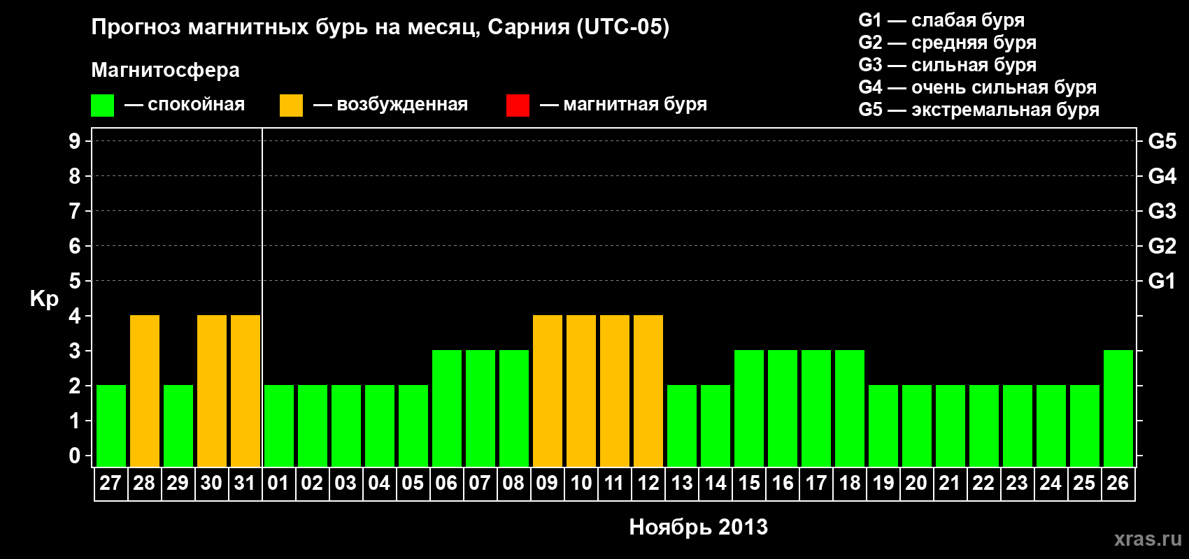 Прогноз максимального суточного геомагнитного индекса&nbsp;Kp на <b>1 месяц</b> (31 день) <b>с 27 октября по 26 ноября 2013 г</b>