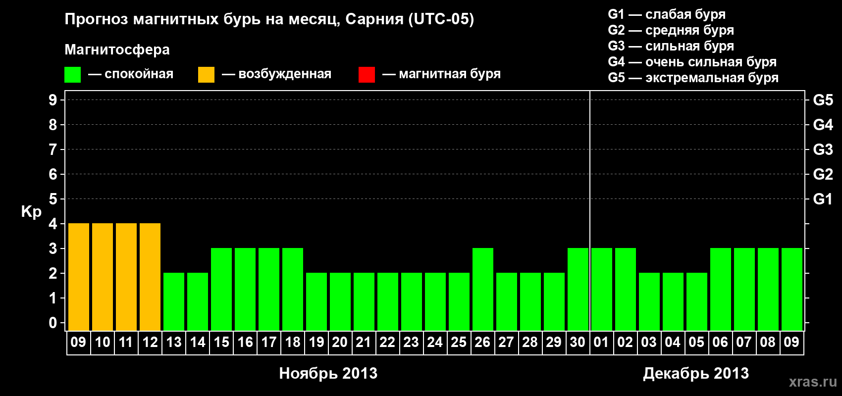 Прогноз максимального суточного геомагнитного индекса&nbsp;Kp на <b>1 месяц</b> (31 день) <b>с 09 ноября по 09 декабря 2013 г</b>