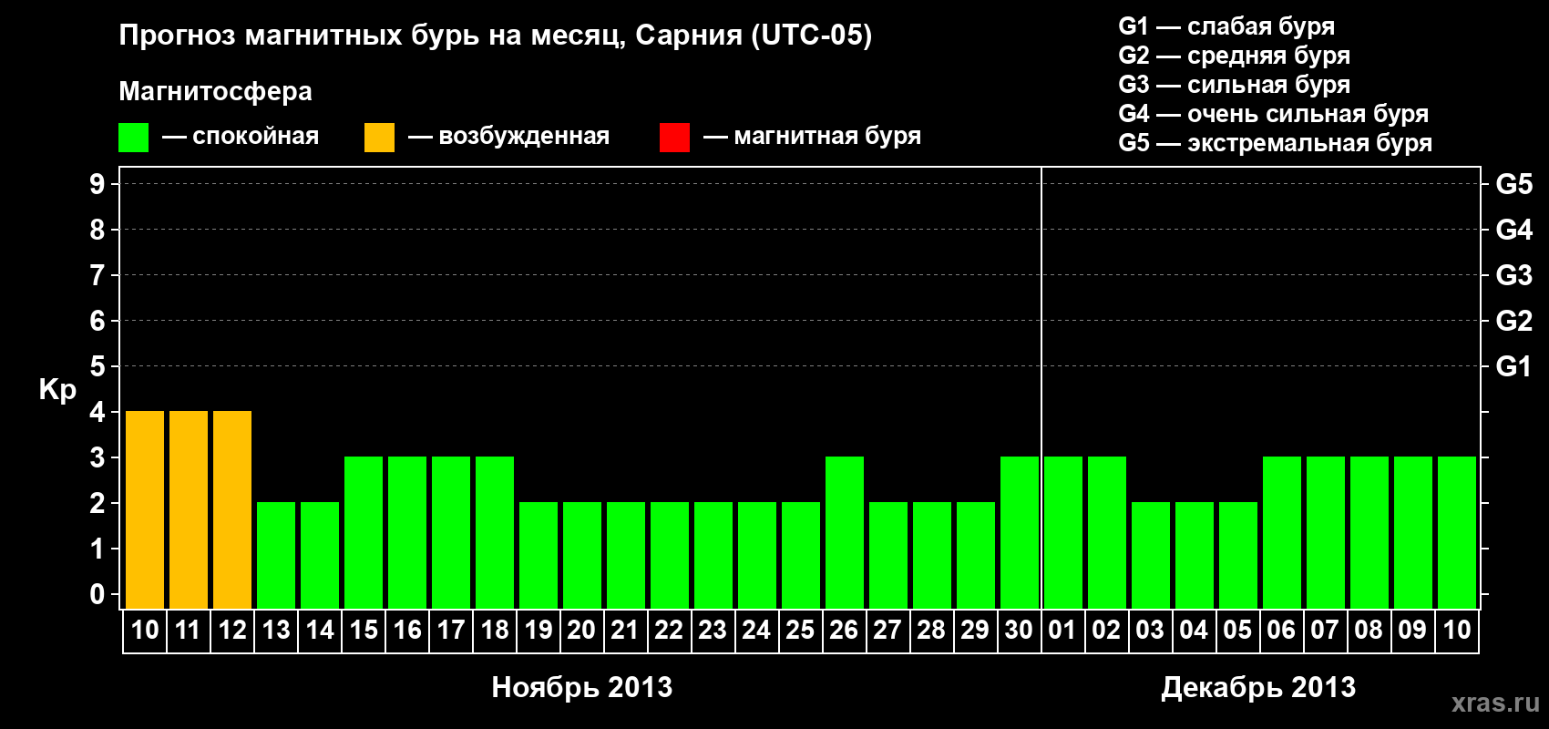 Прогноз максимального суточного геомагнитного индекса Kp на <b>1 месяц</b> (31 день) <b>с 10 ноября по 10 декабря 2013 г</b>
