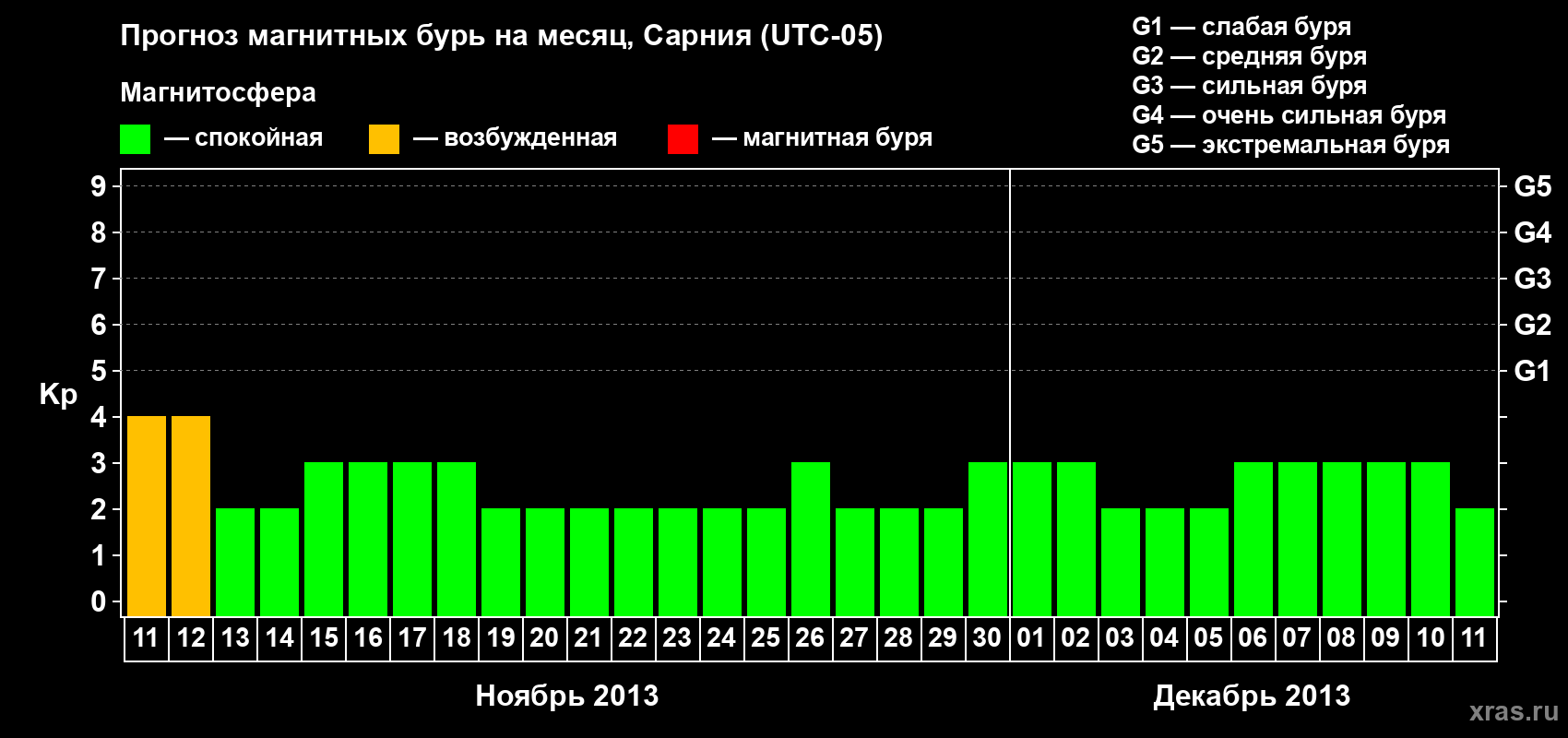 Прогноз максимального суточного геомагнитного индекса Kp на <b>1 месяц</b> (31 день) <b>с 11 ноября по 11 декабря 2013 г</b>