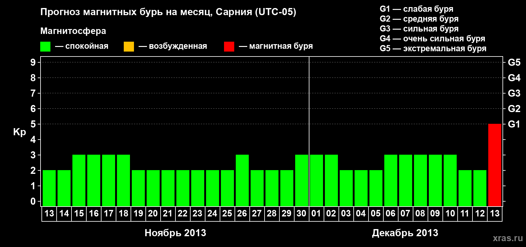 Прогноз максимального суточного геомагнитного индекса Kp на <b>1 месяц</b> (31 день) <b>с 13 ноября по 13 декабря 2013 г</b>