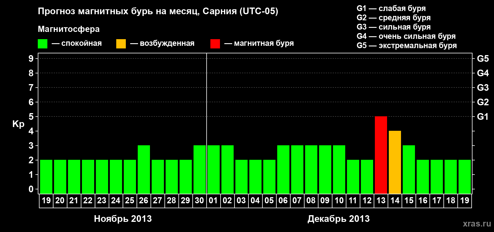 Прогноз максимального суточного геомагнитного индекса Kp на <b>1 месяц</b> (31 день) <b>с 19 ноября по 19 декабря 2013 г</b>