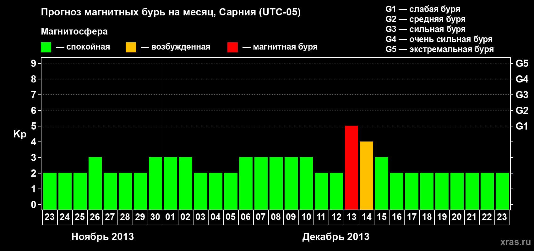 Прогноз максимального суточного геомагнитного индекса&nbsp;Kp на <b>1 месяц</b> (31 день) <b>с 23 ноября по 23 декабря 2013 г</b>
