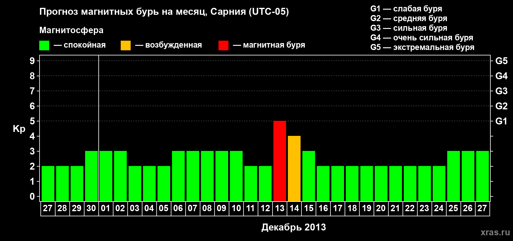 Прогноз максимального суточного геомагнитного индекса Kp на <b>1 месяц</b> (31 день) <b>с 27 ноября по 27 декабря 2013 г</b>