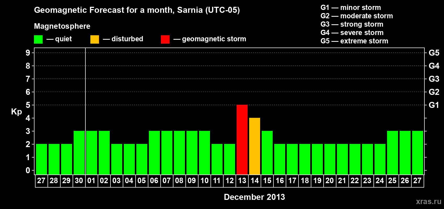 Forecast of the daily maximal value of geomagnetic index&nbsp;Kp for <b>1 month</b> (31 days) <b>from Nov 27, 2013 to Dec 27, 2013</b>