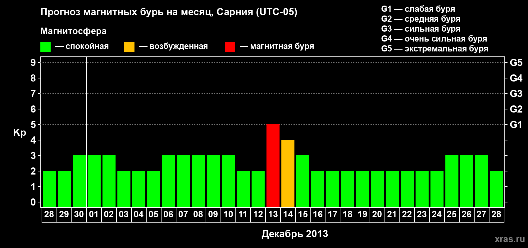 Прогноз максимального суточного геомагнитного индекса&nbsp;Kp на <b>1 месяц</b> (31 день) <b>с 28 ноября по 28 декабря 2013 г</b>