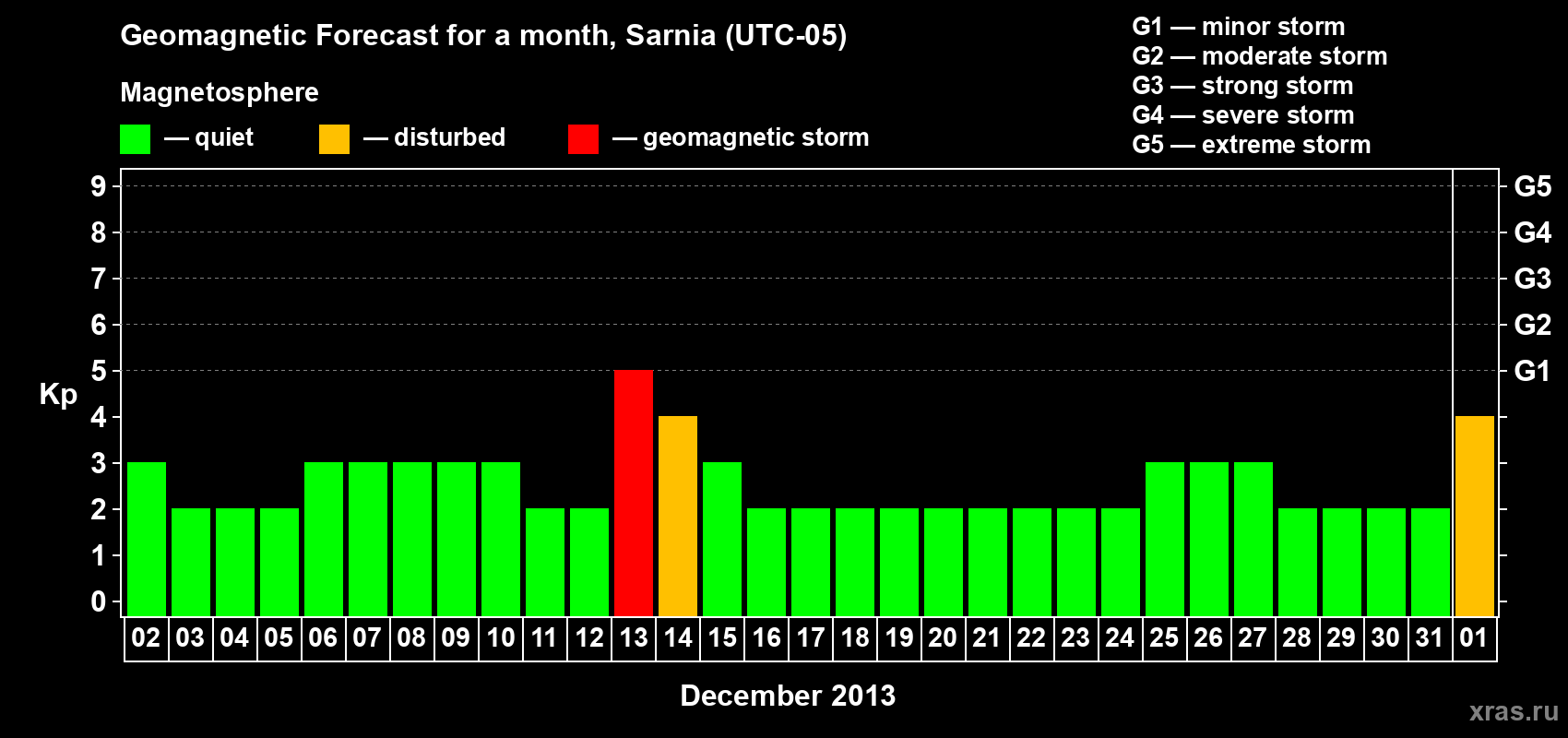 Forecast of the daily maximal value of geomagnetic index&nbsp;Kp for <b>1 month</b> (31 days) <b>from Dec 02, 2013 to Jan 01, 2014</b>