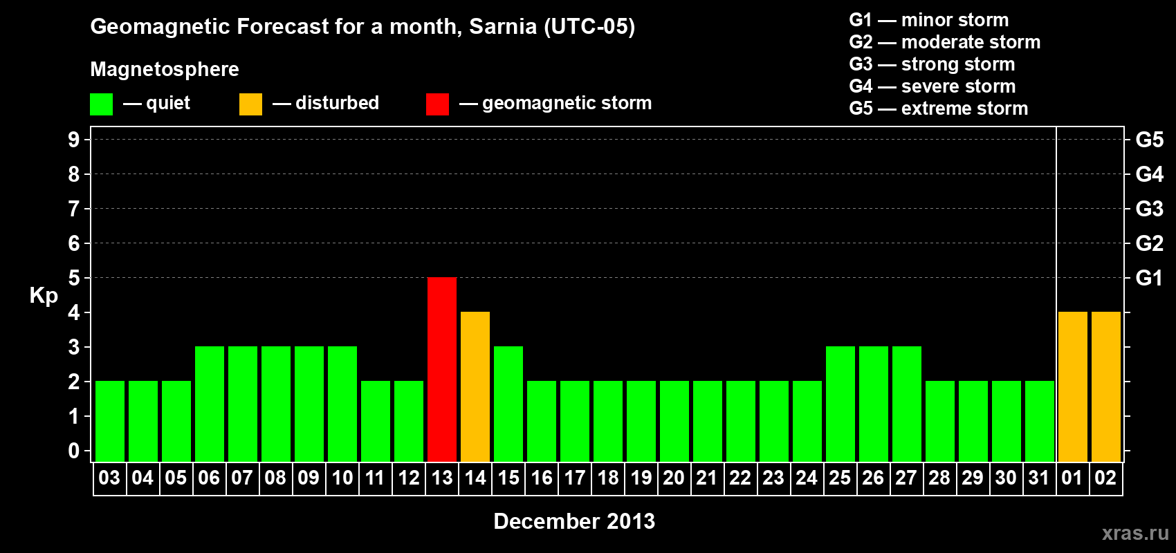 Forecast of the daily maximal value of geomagnetic index Kp for <b>1 month</b> (31 days) <b>from Dec 03, 2013 to Jan 02, 2014</b>