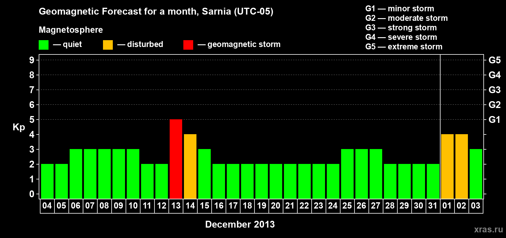 Forecast of the daily maximal value of geomagnetic index&nbsp;Kp for <b>1 month</b> (31 days) <b>from Dec 04, 2013 to Jan 03, 2014</b>