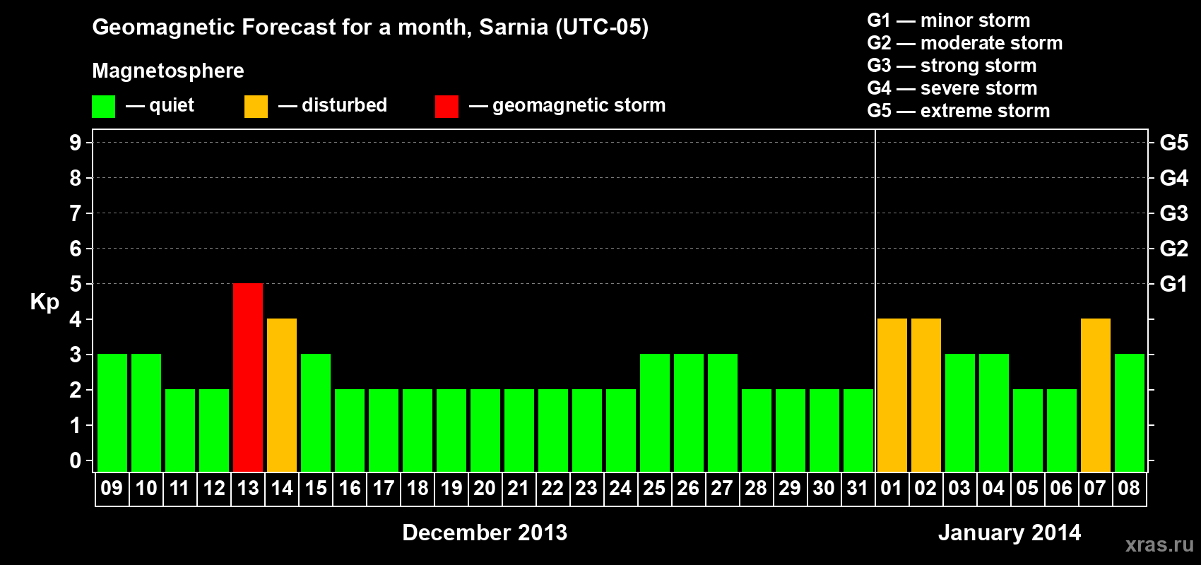 Forecast of the daily maximal value of geomagnetic index&nbsp;Kp for <b>1 month</b> (31 days) <b>from Dec 09, 2013 to Jan 08, 2014</b>